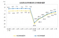7月房地产市场走势如何?销售降幅收窄 房企到位资金转正