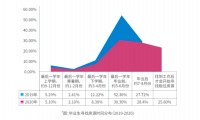 《2020大学毕业生租住蓝皮书》发布 市场迎来新改变