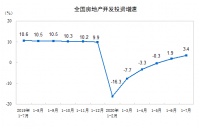 7月楼市走势如何?销售降幅收窄,房企到位资金转正