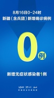 8月16日新疆(含兵团)无新增确诊病例 新增无症状感染者1例