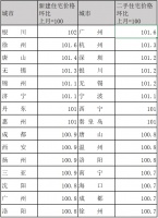 7月70城房价&ldquo;冲高回落&rdquo; 调控收紧影响开始显现了吗?