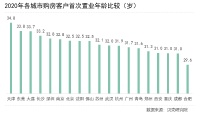 30+人群购房图鉴:近半被80后买走 超7成姐姐手握决策大权