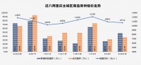 上周重庆楼市供销依然低位 成交均价10714元/㎡