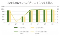 冷淡七月?北海新房住宅交易1507套,同比下跌17.24%
