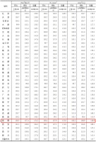 7月90-144㎡户型价格涨幅最高 昆明在售热门产品推荐
