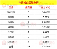 【成交数据】8月18日宜昌新房成交16套 面积为2172㎡