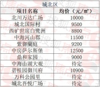 最新统计:西宁新房房价基本逼近1万!刚需还有勇气买房吗?