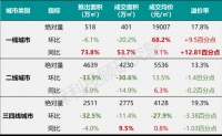 前7月全国卖地谁最强?TOP10城市华东占一半,杭州又排第一