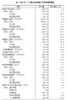 河南省统计局:1-7月全省房地产开发投资同比升3.4%