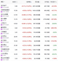 地产股收盘 | 恒指收跌0.74% 宝龙地产涨超13%
