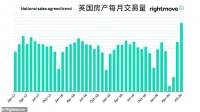 利好刺激英国房市量价创新高,智库预计未来一年大跌22%