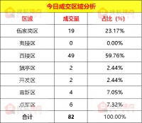 【成交数据】8月20日宜昌新房成交82套 面积为8594㎡