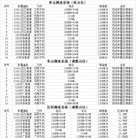 8月25日起,济宁辖区高速20处超速抓拍点有调整