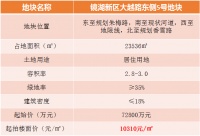 楼面价13228元/㎡,荣安竞得镜湖大越路东侧5号地块!
