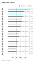 2020城市居住&ldquo;比拼&rdquo;:深圳竞争力最强,长沙购房成本最低,