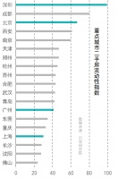 哪里的二手房，最容易成交？