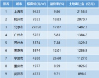 房企疯狂拿地,武汉等9大城市卖地收入接连突破千亿
