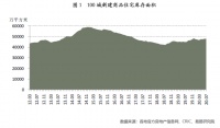 全国百城住宅库存报告:库存总量4.8亿㎡ 同比增长6.9%