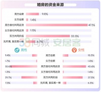 婚房置业报告:超四成人接受租房结婚 这三项成买房重点