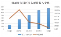 绿城服务“保守”下的加速猜想 称未来三年是发展关键期