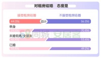 七夕来了,都市男女买婚房有何偏好?超八成选择共同还贷