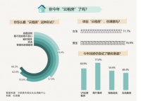 96.8%受访租房应届生今年体验了&ldquo;云租房&rdquo;