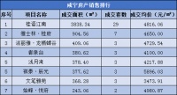每日成交|8月24日新房成交88套,均价4384.23元/㎡