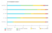 贝壳找房95后居住调查报告出炉 六成女生接受AA支付租金