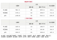 8月25日成都市商品住宅备案成交750套