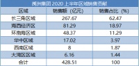 禹洲半年报秘密：千亿信心、提高权益与物业未来