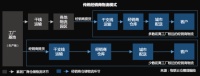 家居物流“蜕变”进行时！数字化干仓配端到端物流模式成行业范式