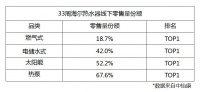 1台热水器够不够用？不够！中怡康：用户首选换道场景的海尔