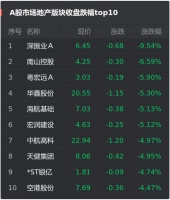 A股8月26日房企股跌幅榜：深振业Ａ跌9.54%位居首位