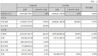 北新建材2020上半年经营业绩逆势增长：防水业务营收13.875亿元 净利润达2.17亿元