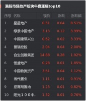 港股8月27日房企股午盘：星星地产涨8.51%位居首位