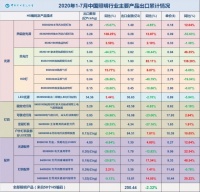 7月,中国照明行业出口同比增长29.03%