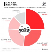 百万首付款如何北京购房?报告:350万以下二手房,超七成五环