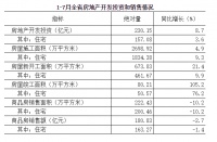 2020年1-7月全省房地产开发投资销售主要数据