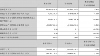 顶固集创:半年度净利729.07万元 同比下降71.63%