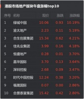 港股8月28日房企股午盘：绿城中国涨10.19%位居首位