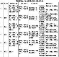 文登区入选首批省级城乡融合发展试验区