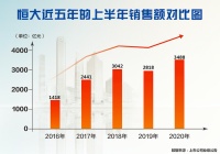 解读恒大中报：地产业务大力降负 新增长点表现亮眼