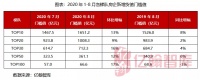 重磅 | 2020年1-8月中国典型房企新增货值TOP100