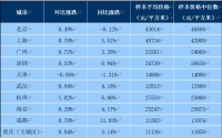 百城新房均价上涨、房企推盘积极,“金九”有望回归?