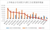 透市|物业公司加码市场化拓展 规模之争与整合之痛并行
