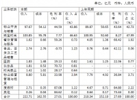 半年报|复地集团：上半年归属股东净利润22.56亿元 同比降20.37%