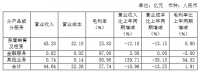 半年报|重庆华宇集团：上半年归属股东净利润3.17亿元 同比降22.10%