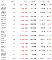 地产股收盘 | 沪指微跌0.17% 永辉超市涨4.57%