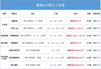 9月城南预计1797套房源入市!都是热盘!