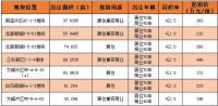 9月首场土拍7宗地块全数拍出 天誉和鸿通各拿下2宗地